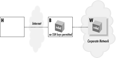 Figure 6-5