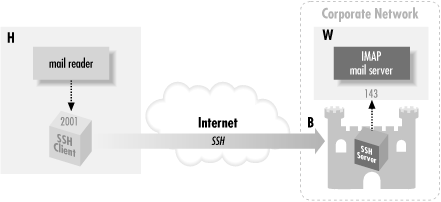 Figure 9-9