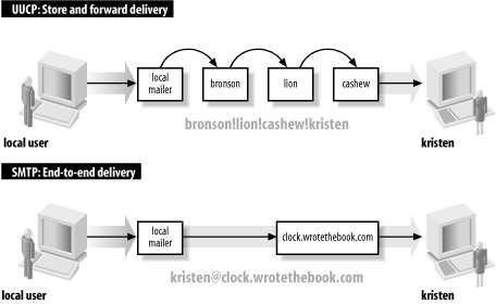 Figure 3-3