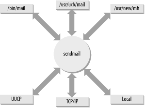 Figure 10-1