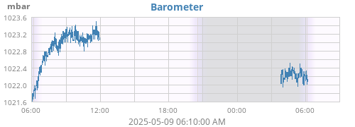 daybarometer