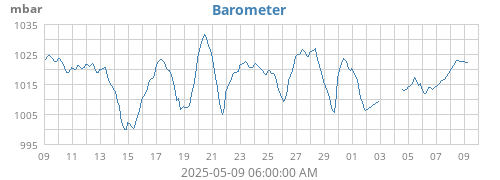 monthbarometer