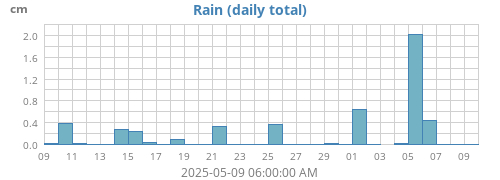 monthrain