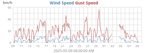 monthwind