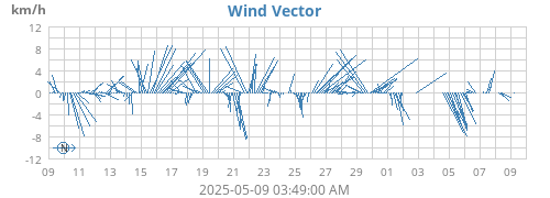 monthwindvec