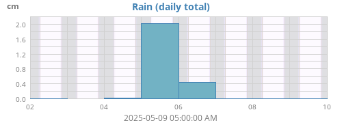 weekrain