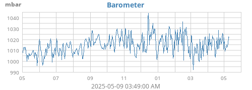 yearbarometer