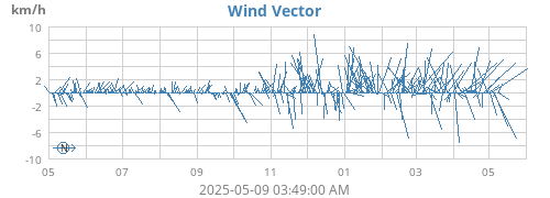 yearwindvec