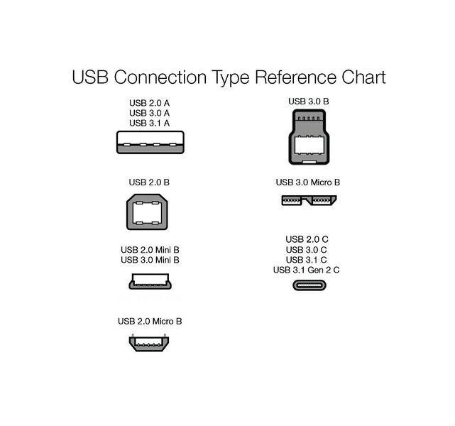 File:641px-USB Connection Type Reference Chart.jpg